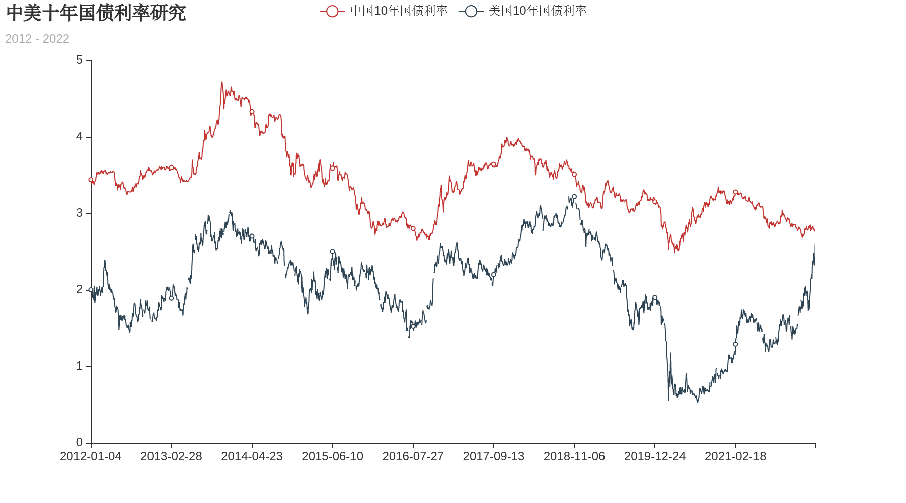 近10年中美10年国债利率