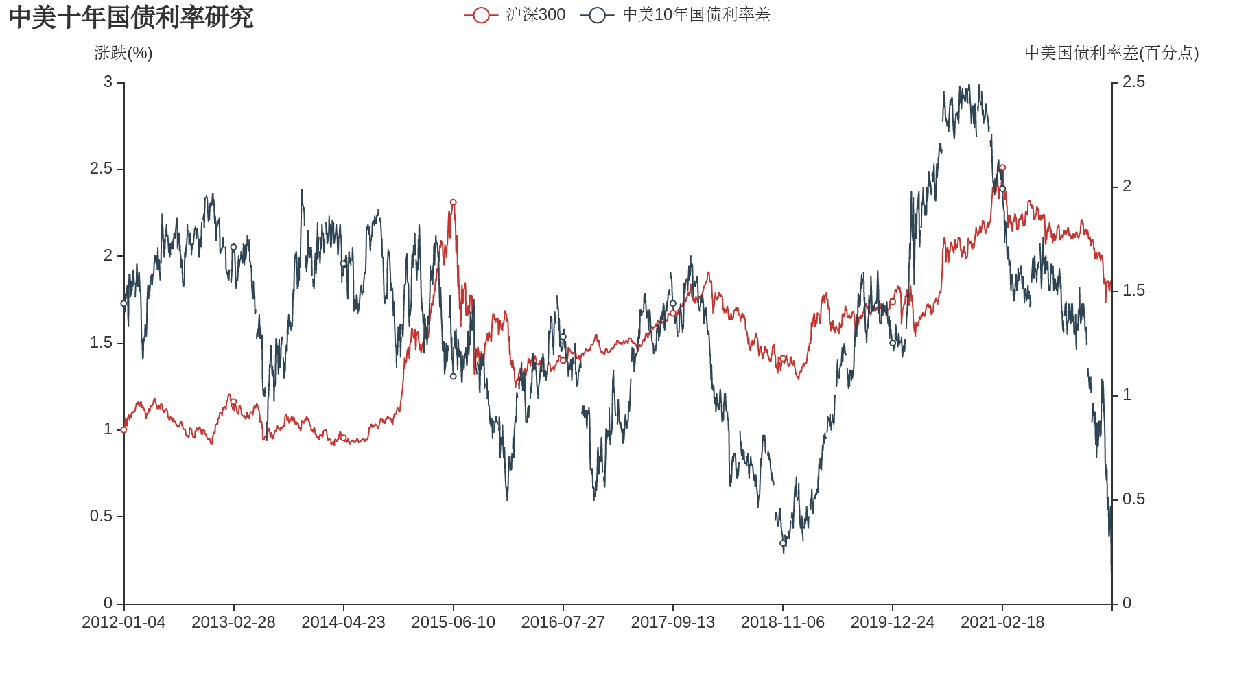 近10年中美10年国债利率差与沪深300对比