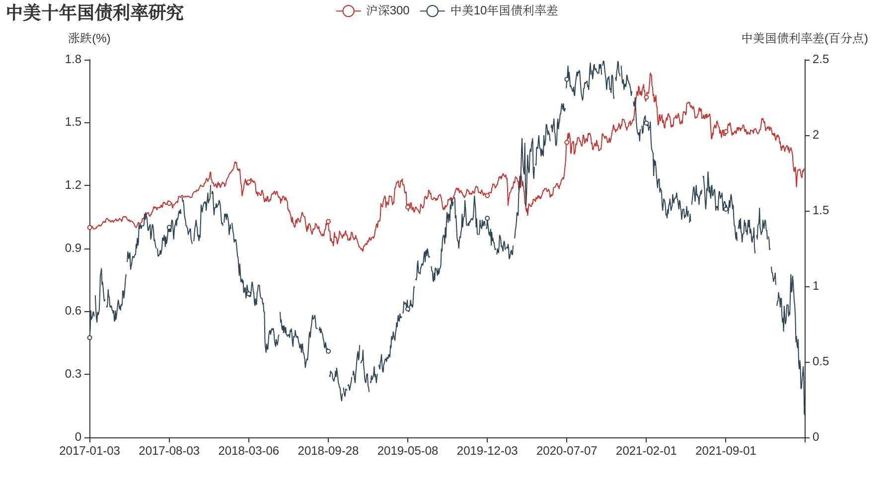 近5年中美10年国债利率差与沪深300对比