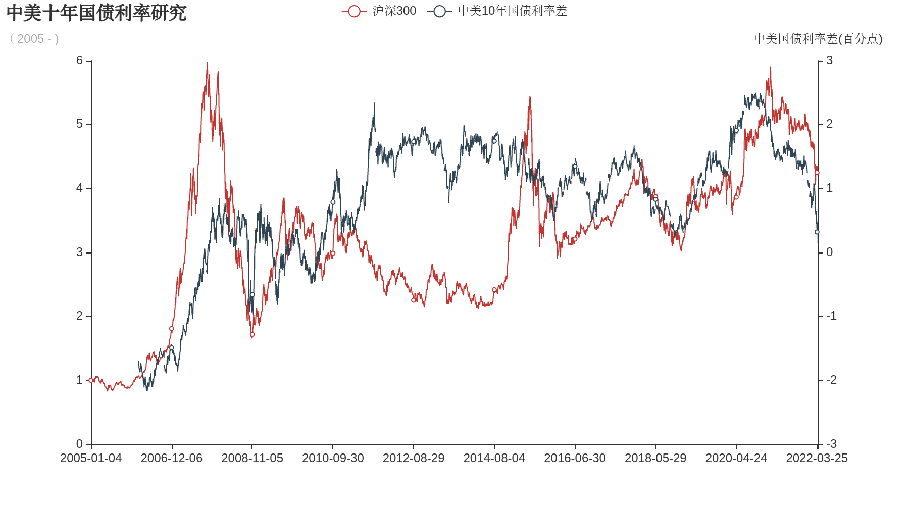 2005年起中美10年国债利率差与沪深300对比