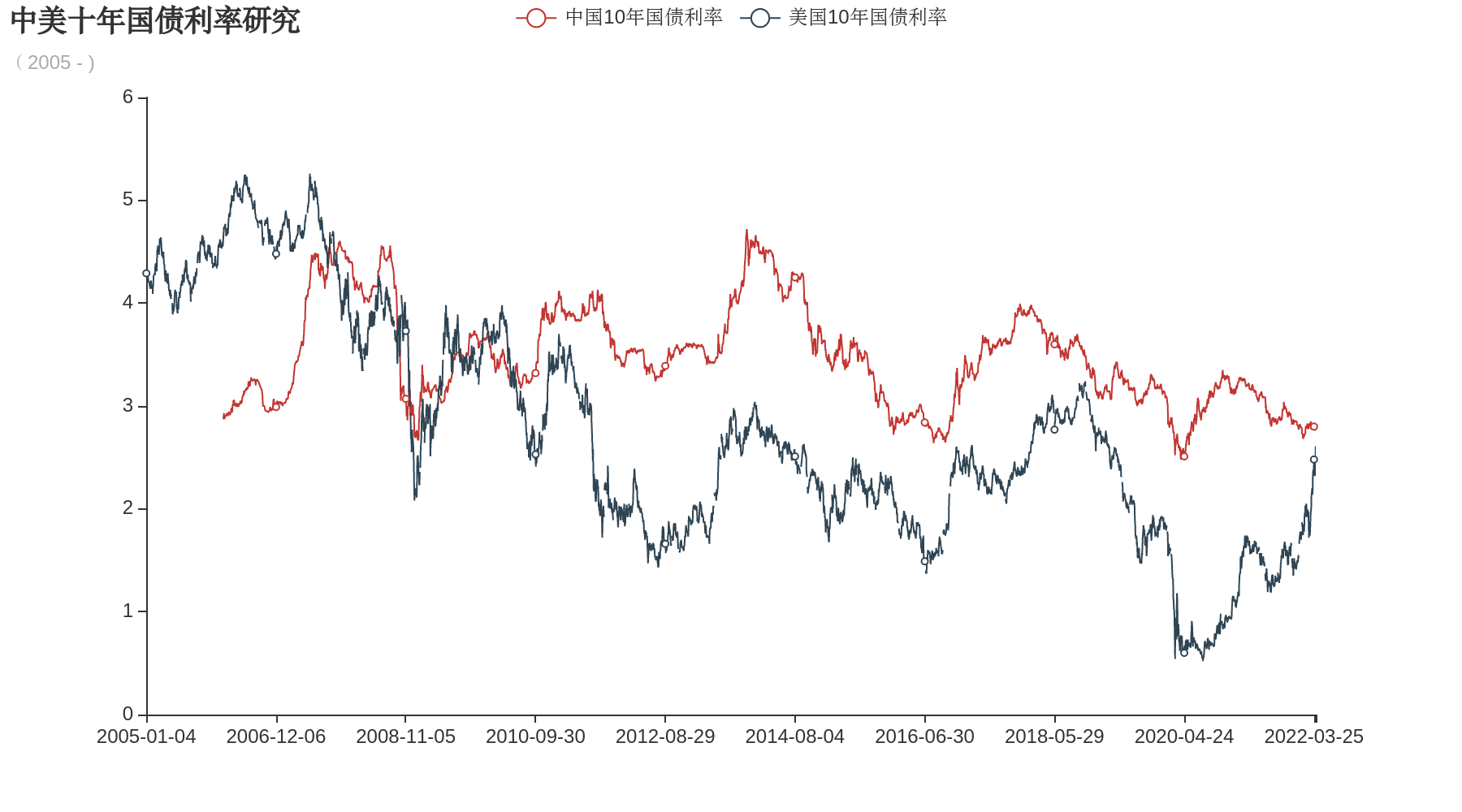 2005年中美10年国债利率