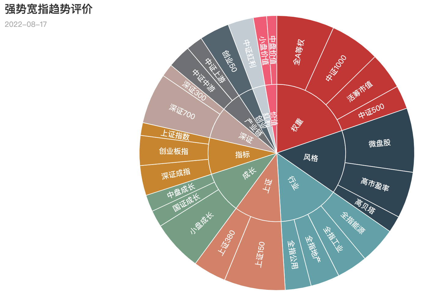 宽指2022年8月17日