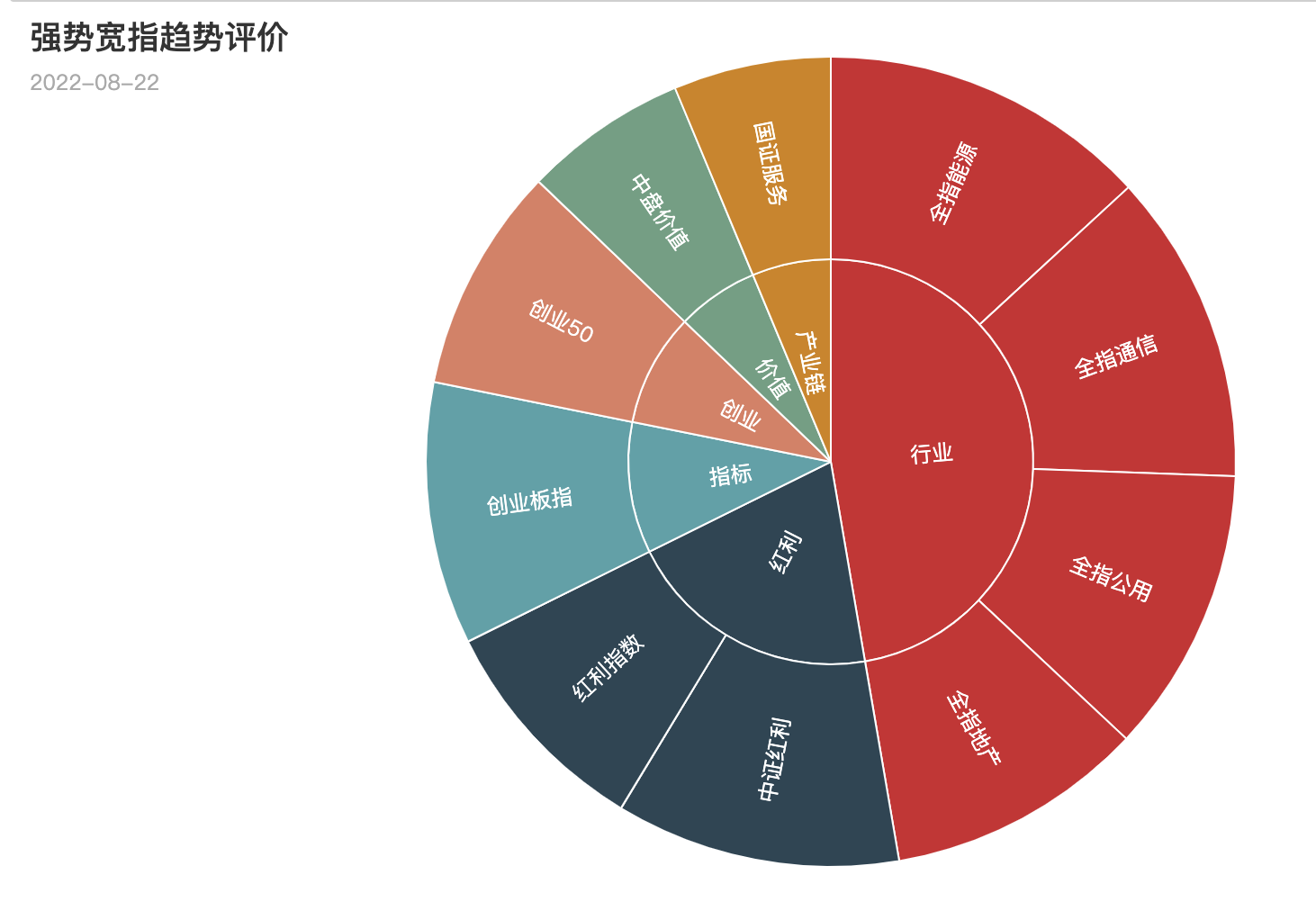 宽指2022年8月22日