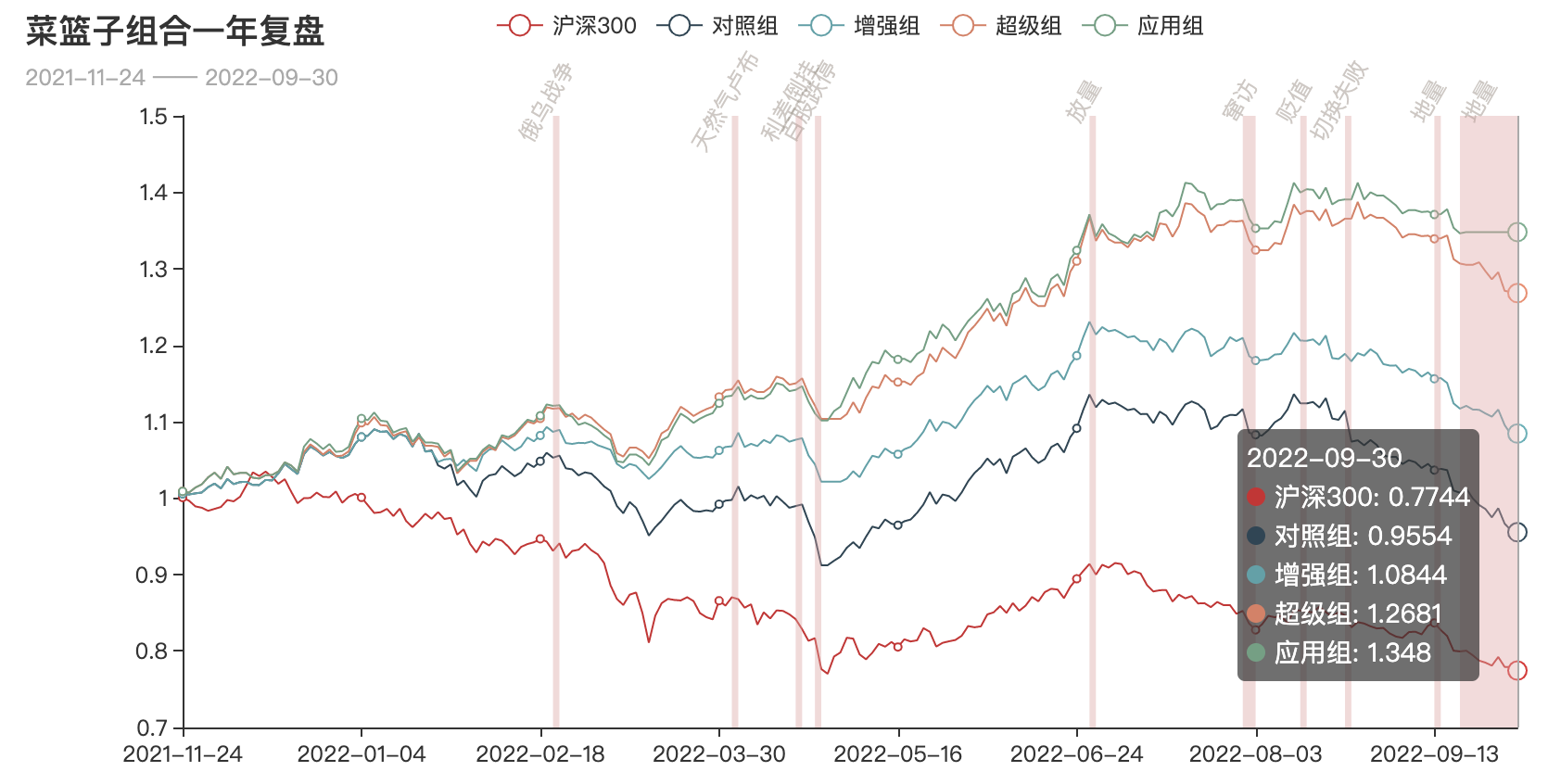 组合系列净值