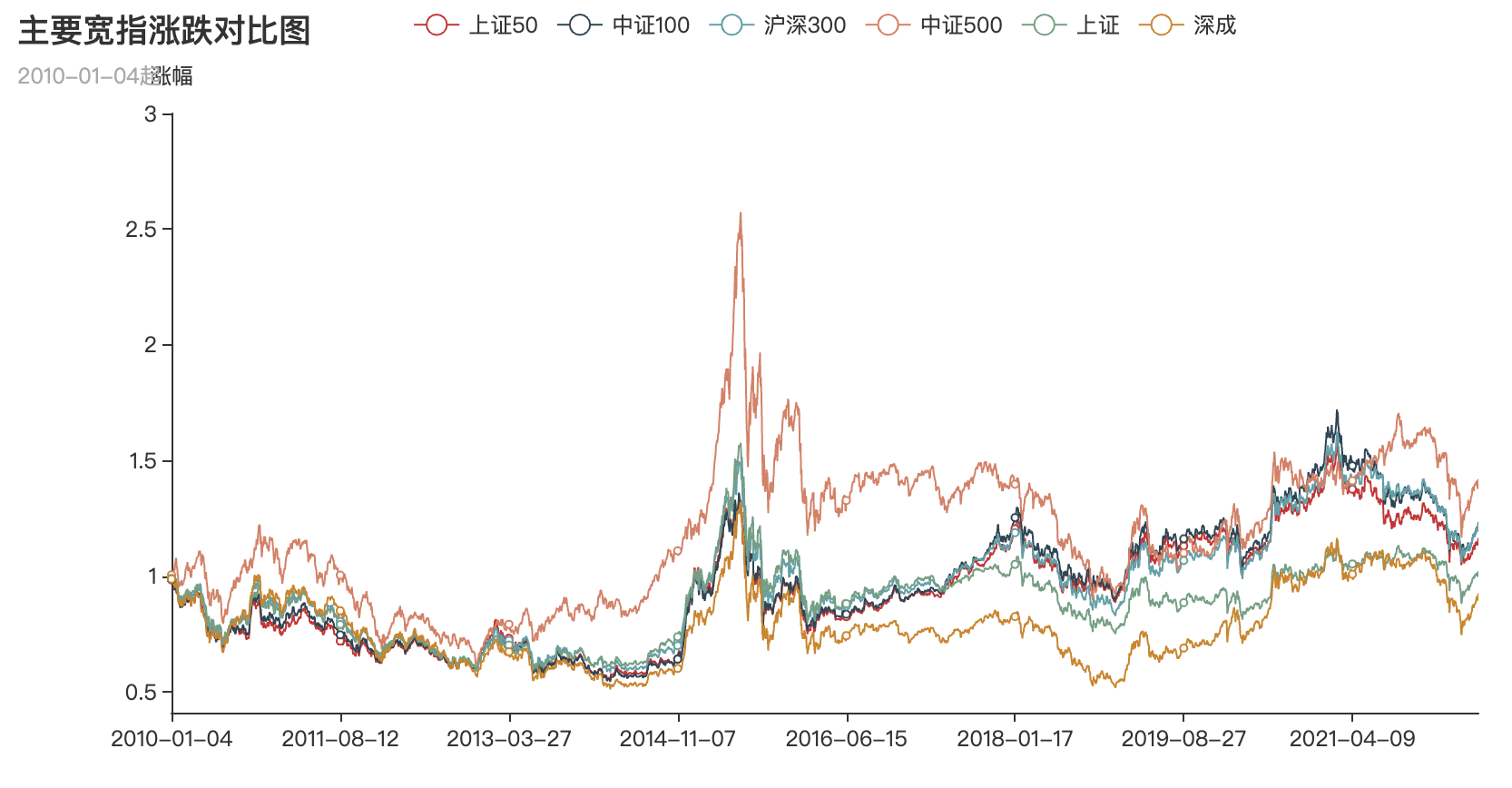 2010年起几个宽指指标的对比