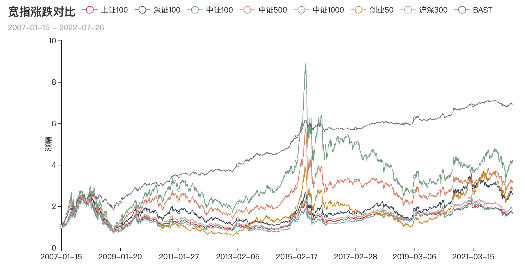 近10年宽指涨跌幅对比